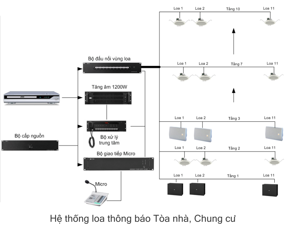 lap-dat-loa-thong-bao-toa-nha-chung-cu