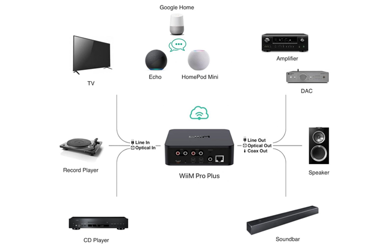 Đầu phát streaming nhạc số Hi-Res WiiM Pro Plus Chính Hãng